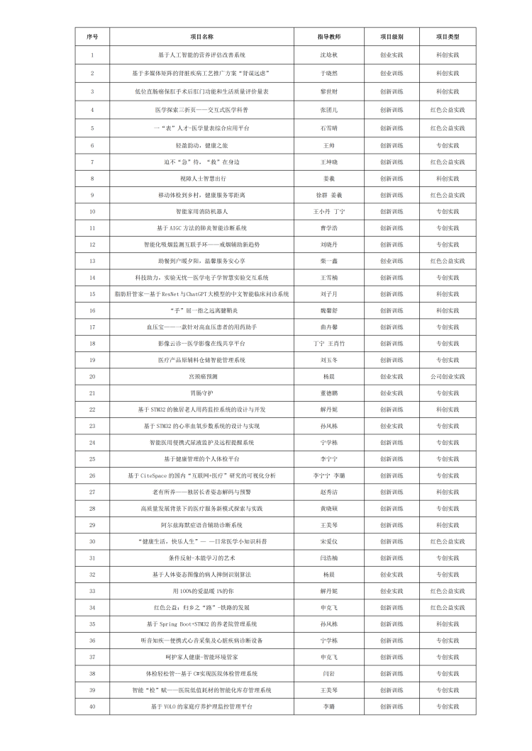 学院网站-新闻简讯-健康医疗科技学院2024年上半年校级创新创业项目立项情况_20240606170735_01.png